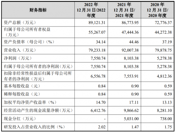 迪柯尼深交所主板IPO“終止”(撤回) 2022年直銷門店單店店效近250萬元