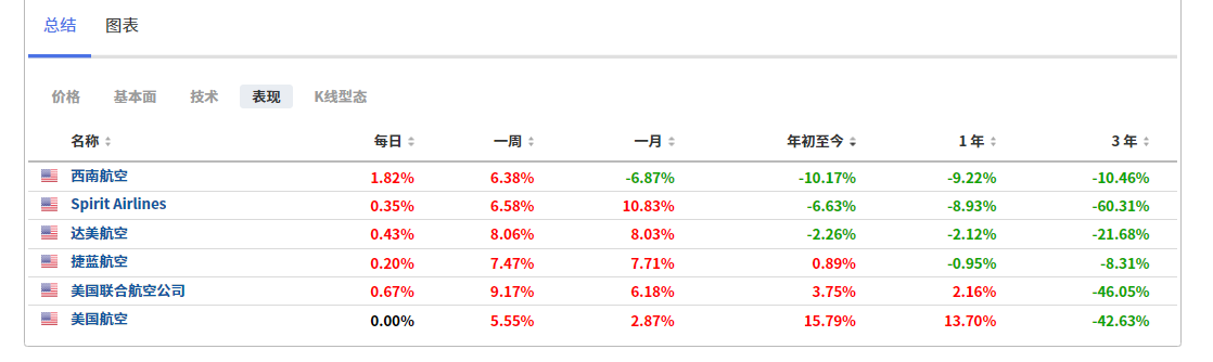 （美國主要航司股價表現列表，來自Investing.com）