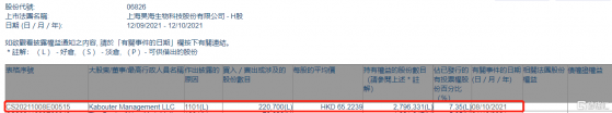 昊海生物科技(06826.HK)獲Kabouter Management LLC增持22.07萬股