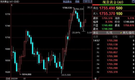 國際金價後市上看1766美元