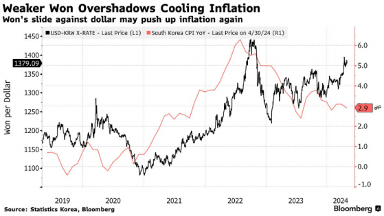 韓國四月通脹放緩 韓元仍“跌跌不休”