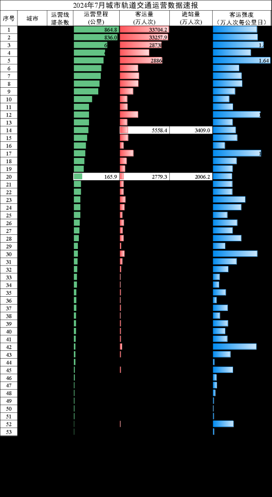 交通運輸部：7月城市軌道交通客運量環比增長9.4% 同比增長7.6%