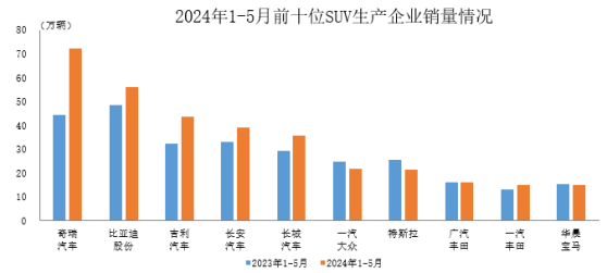 中汽協：1-5月銷量排名前十位SUV生產企業共銷售335.3萬輛