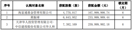 潤澤科技(300442.SZ)募集47億元配套資金的定增結果出爐：諾德基金、嘉實基金、魏巍及財通基金等等參投