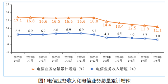 工信部：上半年電信業務收入累計完成8941億元 同比增長3%