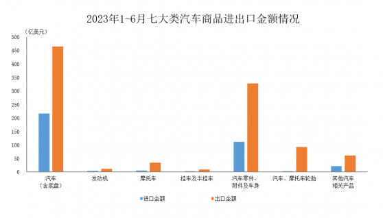 上半年全國汽車商品累計進出口總額爲1360.7億美元 同比增長16.2%