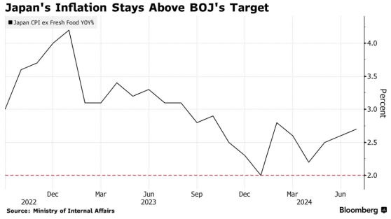7月核心CPI上漲加速之際 日本央行有望淡化鷹派立場