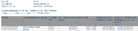 Alba Holdings Limited增持廖創興企業(00194)10萬股 每股作價4.11港元