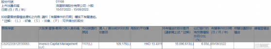 洛陽玻璃股份(01108.HK)獲Invesco Capital增持10.92萬股