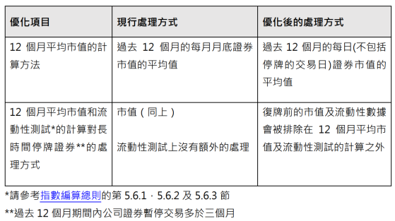 恆指公司：優化12個月平均市值的計算方法及長時間停牌的處理方式