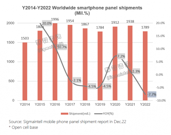 群智咨詢：2022年全球智能手機面板出貨約17.9億片 同比下滑約7.7%
