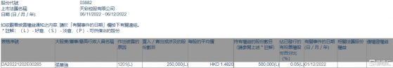 天彩控股(03882.HK)遭獨立非執行董事張華強減持25萬股