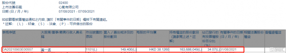 心動公司(02400.HK)獲主席兼首席執行官黃一孟再增持14.94萬股