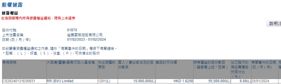 RR(BVI)Limited減持益美國際控股(01870)1000萬股 每股作價1.62港元