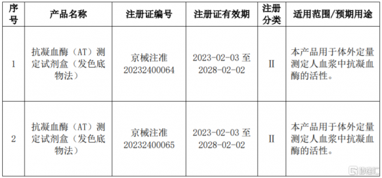 賽科希德(688338.SH)：取得2個醫療器械註冊證