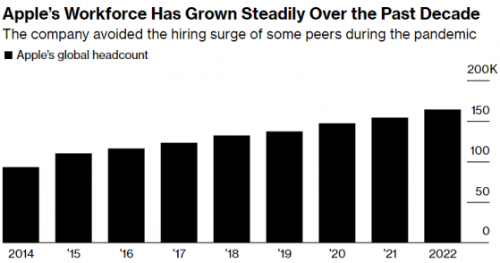 “領頭羊”也開始裁員！傳蘋果(AAPL.US)將裁剪少量零售崗位