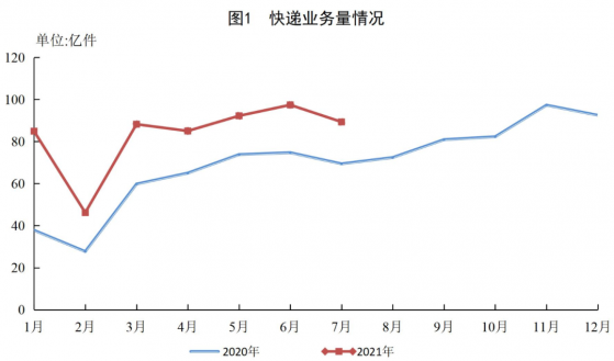 國家郵政局：7月郵政行業業務收入1001.4億元，同比增長13.6%