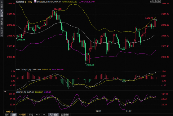 黃金短線強勢拉升觸及2070！FXStreet分析師最新黃金技術分析：關注2090阻力位