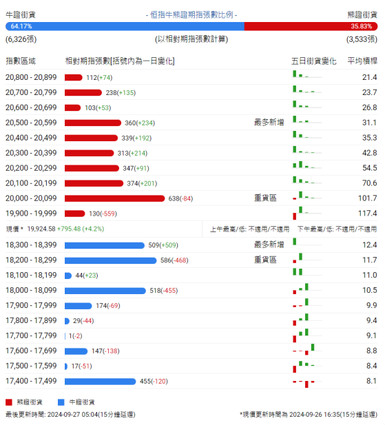 恆指牛熊街貨比(64:36)︱9月27日