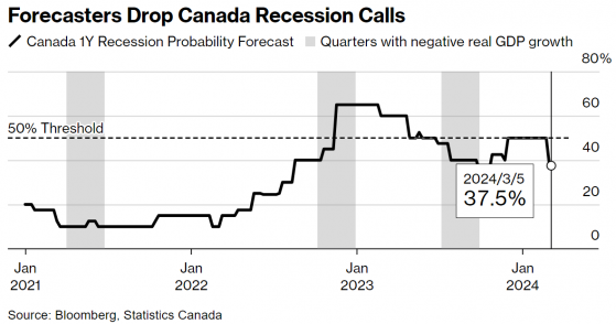 經濟下行風險消退 加拿大央行將繼續保持耐心