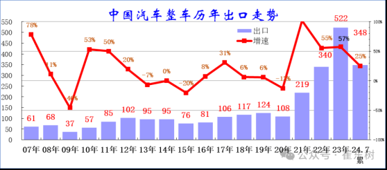 崔東樹：7月我國出口新能源車16.8萬臺 同比增長23%