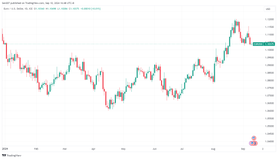 歐央行9月降息25基點！歐元匯率將受打壓？