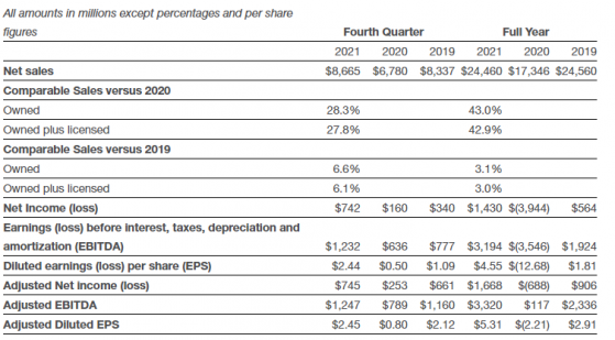 梅西百貨(M.US)Q4銷售額同比增長27.8% 預計2022年銷售額至多同比增1%