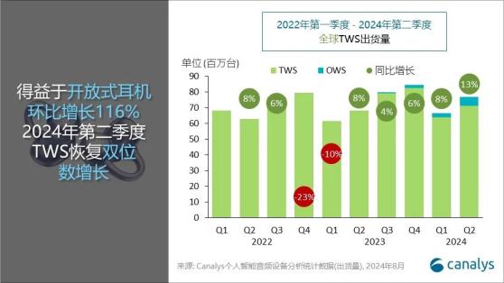 Canalys：二季度全球個人智能音頻市場總出貨量達到1.1億部 同比增長10.6%