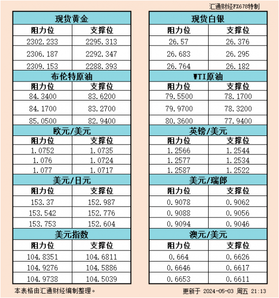 5月3日美市支撐阻力：金銀原油+美元指數等六大貨幣對