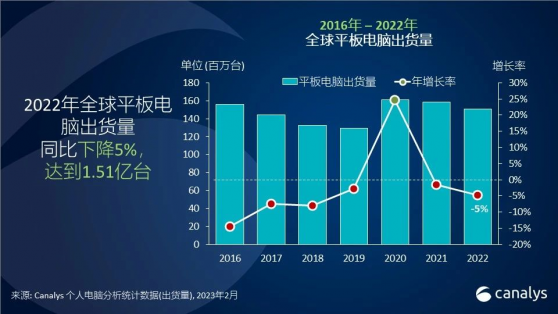 Canalys：2022年第四季度全球個人電腦出貨量同比下降21% 跌至1.05億台