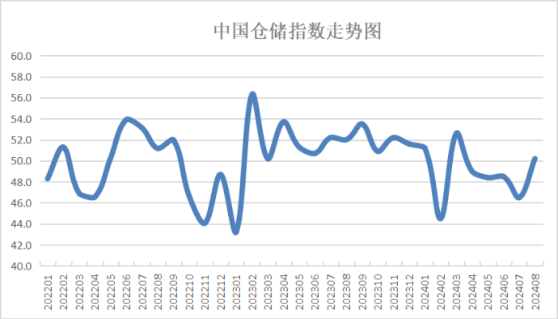 中物聯：8月中國倉儲指數爲50.2%環比升3.7個百分點 重回擴張區間