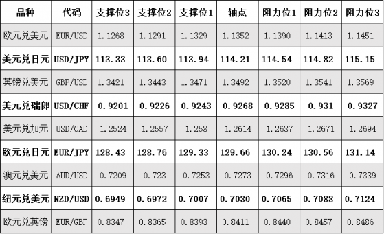 11月19日外匯、黃金、原油等期貨阻力支撐位