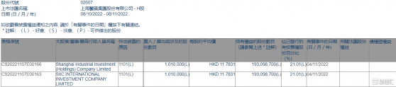 上海醫藥(02607.HK)獲上實集團增持101萬股