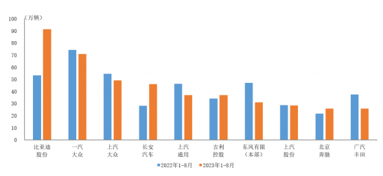 中汽協：1-8月銷量前十的轎車生産企業共銷售441.4萬輛 比亞迪股份(01211)等呈兩位數較快增長