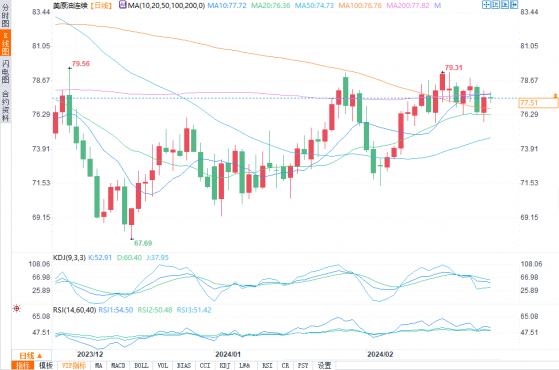 WTI原油期貨先漲后跌，77.5美元附近區間交易