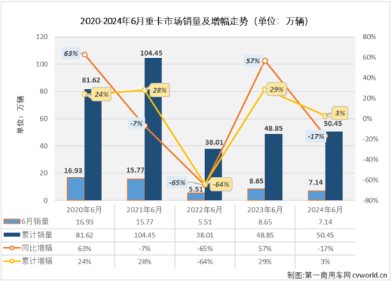 重卡上半年銷量累計增幅僅3% 下半年市場壓力將會非常大