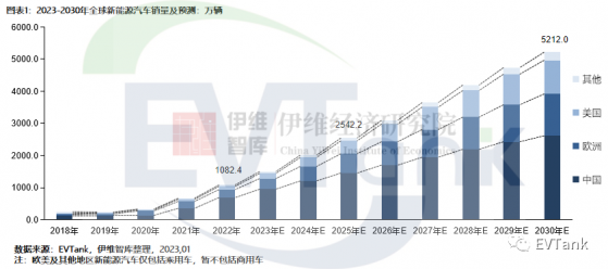 EVTank：2022年全球新能源汽車銷量同比增長61.6%至1082.4萬輛 預計2030年全球銷量將突破5000萬輛