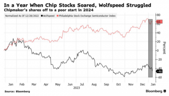 2023年市值蒸發逾三分之一 Wolfspeed(WOLF.US)今年依然難翻身？