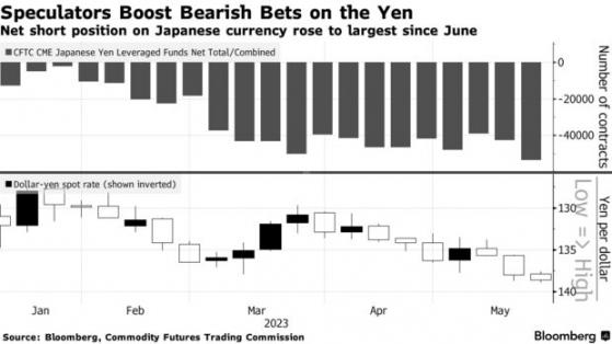 日元遭遇大肆拋售！槓桿基金做空日元押注飆升至近一年新高