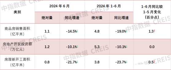 中指研究院：1-6月新建商品房銷售面積4.8億平米 同比下降19.0%