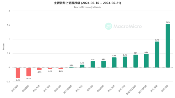 歐元/美元反彈無望，日幣匯率再度跌破160？【外匯週報】