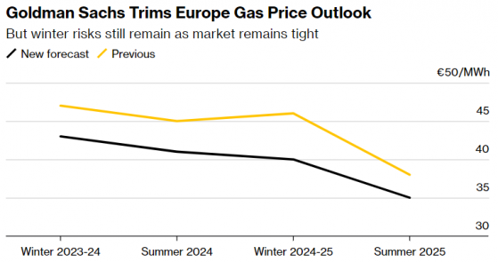 天氣降溫但庫存充足 歐洲天然氣價格橫盤波動