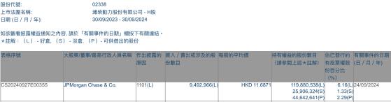 摩根大通增持濰柴動力(02338)約949.30萬股 每股作價約11.69港元