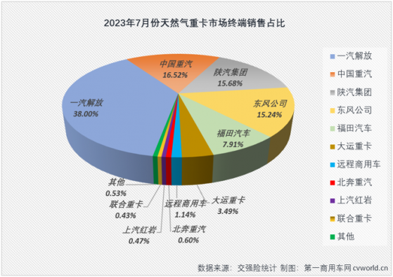 7月國內天然氣重卡實銷1.06萬輛 已連續4個月保持月銷量超過1萬輛