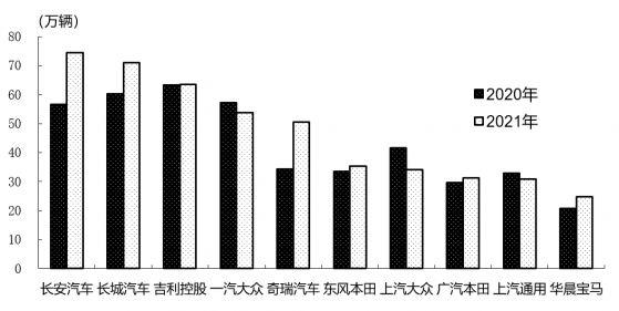 中汽協：1-10月銷量排名前十SUV生産企業共銷售470萬輛 占SUV銷售總量的59.3%