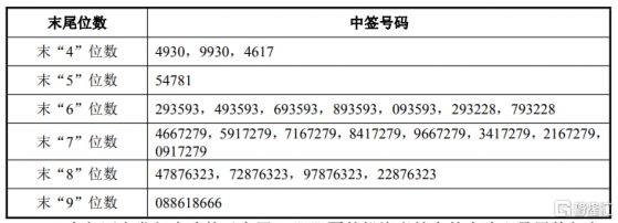 夢天家居(603216.SH)披露中籤結果：中籤號碼共有4.98萬個