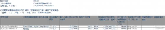 IDG能源投資(00650.HK)獲Snow Lake Capital (HK)增持100萬股