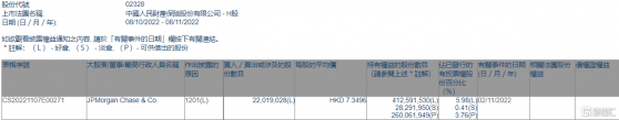 中國財險(02328.HK)遭摩根大通減持2201.9萬股