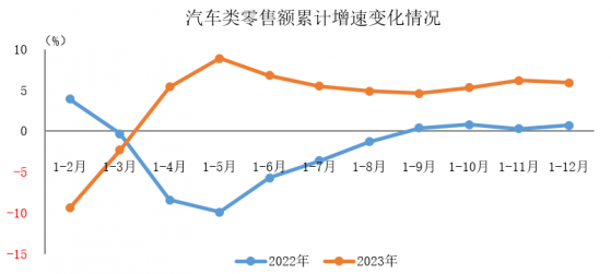 2023年汽車類零售額爲48614億元 同比增長5.9%