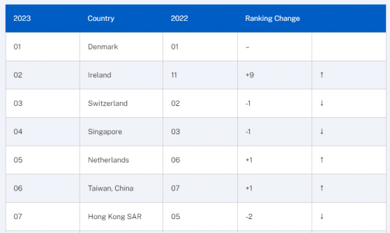 IMD發布《2023年世界競爭力年報》 香港排名降兩位至全球第7